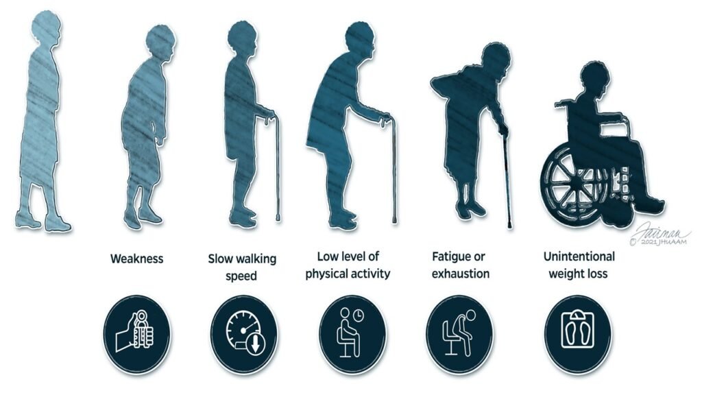 elderly autonomy levels frailty illustration