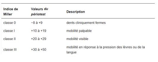 Movilidad dental: etiologías y clasificaciones