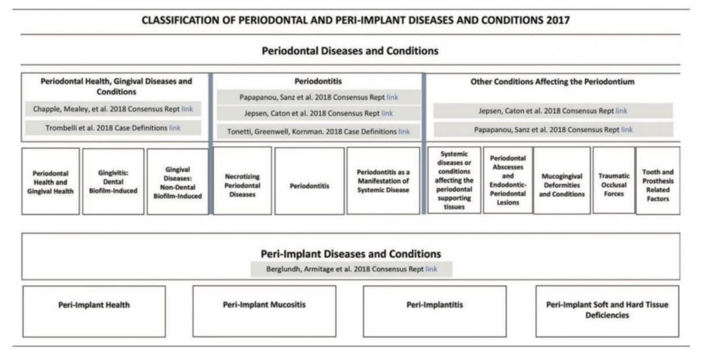 Tableau I : Classification des conditions parodontales et péri-implantaires saines et pathologiques
(2017)