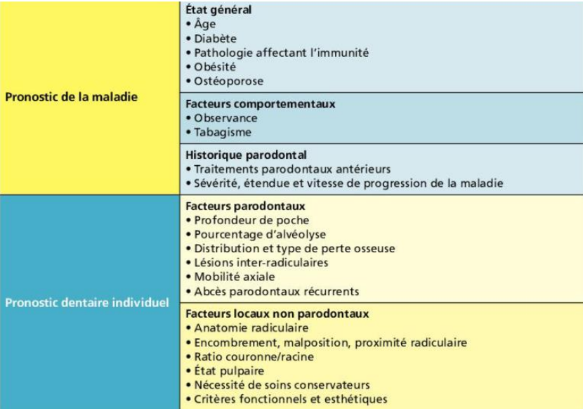 Tableau II : Facteurs influençant le pronostic parodontal.
(d’après Nunn et al., 2012 et Bouchard et al., 2015)
