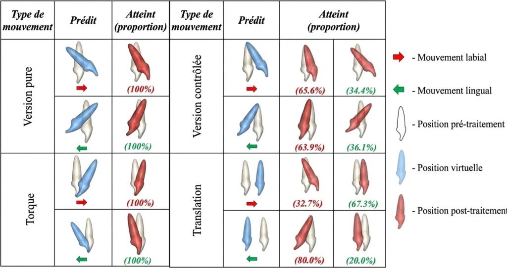 Schéma illustrant les différentes positions du centre de rotation selon le système de forces (version coronaire, translation, torque)
