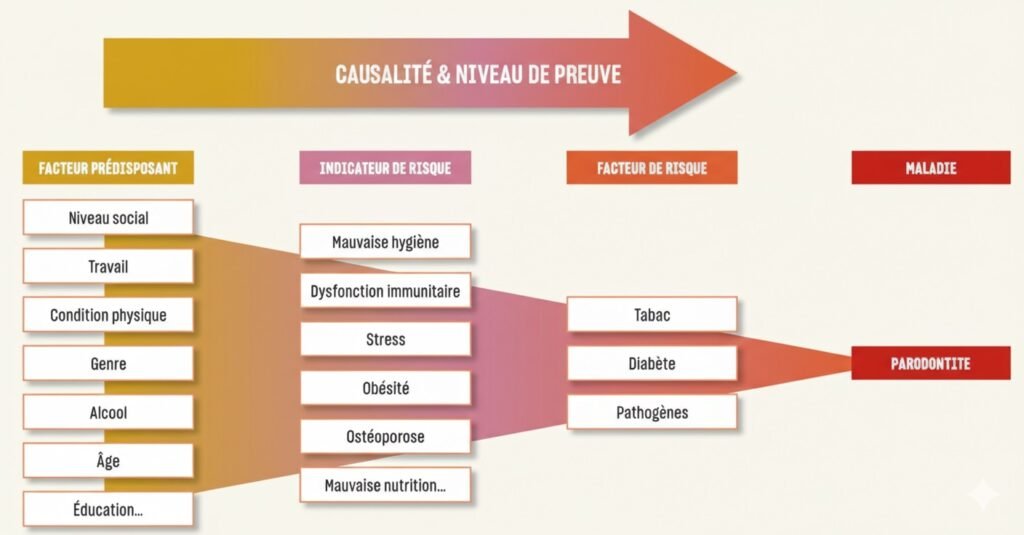 Facteurs de risque parodontaux