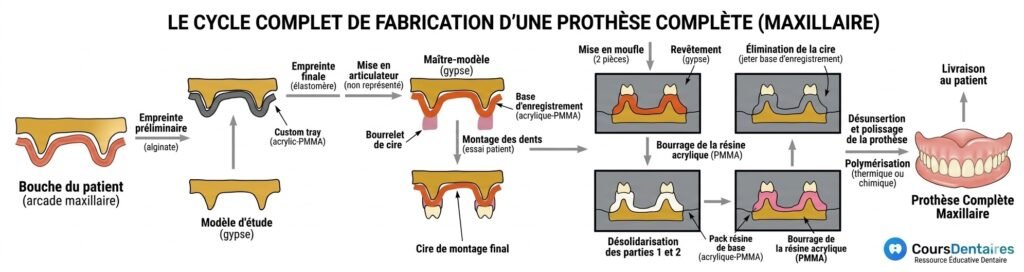 Ébouillantage élimination cire moufle prothèse